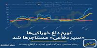 چرا اجاره مسکن به اندازه «خورد و خوراک» رشد نکرد؟/ موجرها هم دست به «رفتار احتیاطی» زده‌اند، چون...