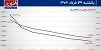 فرار حقیقی ها تا کجا ادامه دارد؟/پیش بینی بازار سهام امروز 29 خرداد