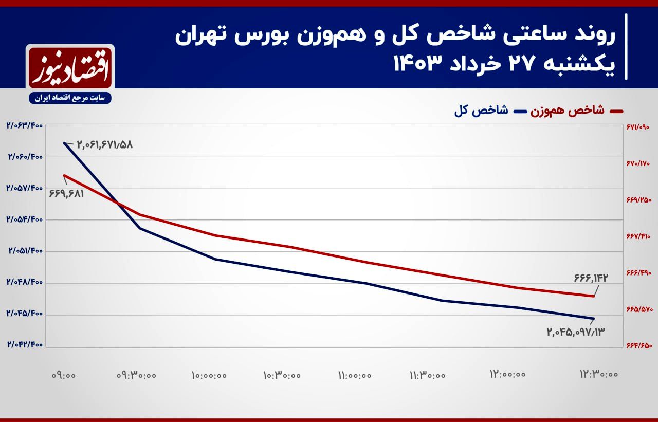 فرار حقیقی ها تا کجا ادامه دارد؟/پیش بینی بازار سهام امروز 29 خرداد