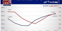 درگیری شاخص کل بورس تهران در نیمه راه/ پیش بینی بازار سهام امروز 12 آبان 1403+ نمودار