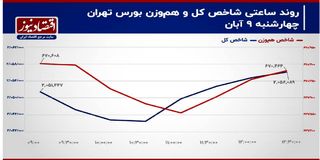 درگیری شاخص کل بورس تهران در نیمه راه/ پیش بینی بازار سهام امروز 12 آبان 1403+ نمودار