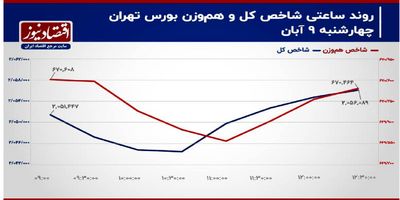 درگیری شاخص کل بورس تهران در نیمه راه/ پیش بینی بازار سهام امروز 12 آبان 1403+ نمودار