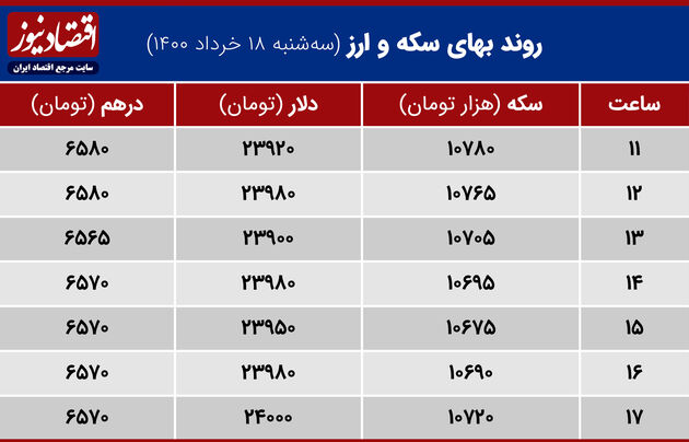 بازدهی بازارها ۱۸ خرداد ۱۴۰۰
