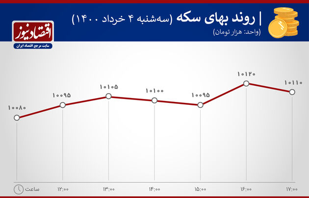 بازدهی بازارها 4 خرداد 1400