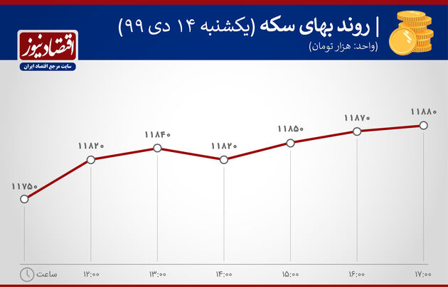بازدهی بازارها دلار، سکه ارز درهم 14 دی ماه 1399