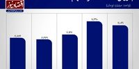 رونق معاملات بورس در هفته اول اسفند+ نمودار