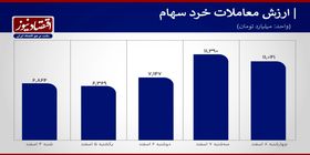 رونق معاملات بورس در هفته اول اسفند+ نمودار