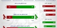 رکورد ارزش معاملات خرد سهام شکست +اینفو