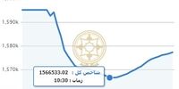 کف حمایت در بورس شکسته نشد /روند وی (V) شکل شاخص کل