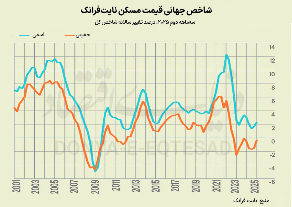 سردترین بازار مسکن جهانی