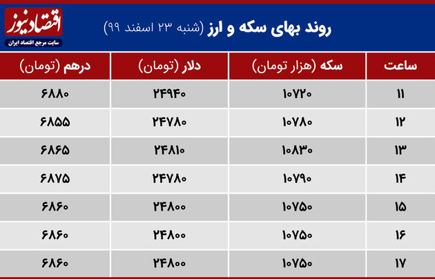 بازدهی بازارها 23 اسفند 1399