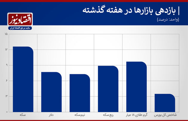 بازدهی هفته سوم بهمن ماه 99