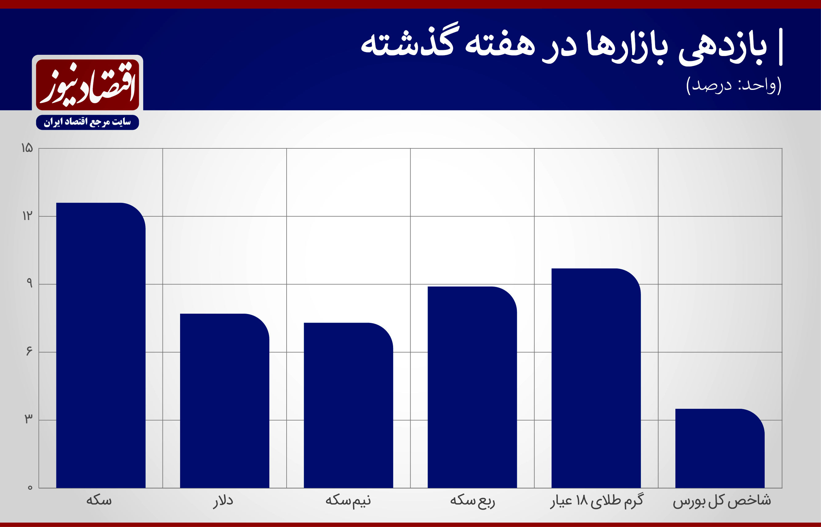 حس ترامپی بازار دلار در عصر بایدن