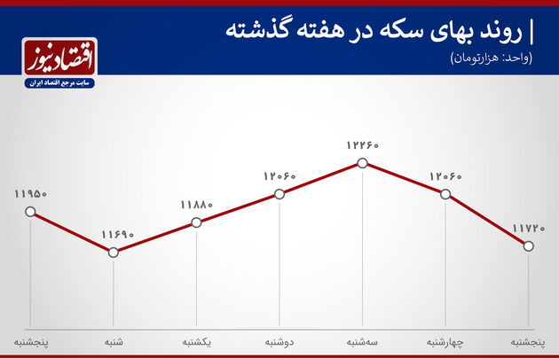 روند سکه هفته سوم دی 1399