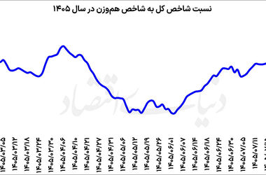 نبض تقاضا در بورس تغییر کرد؟ | روند نسبت شاخص کل به هموزن در سال جاری
