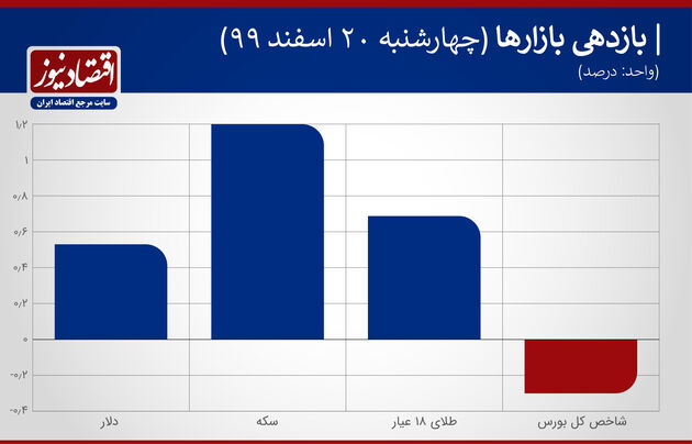 بازارها 20 اسفند 1399