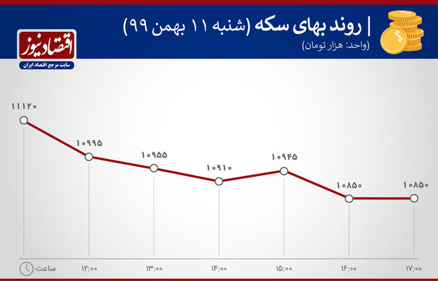 بازدهی بازارهای هفته سوم بهمن 99
