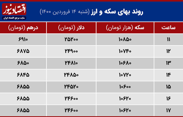 بازدهی بازارها در14 فروردین 1400