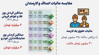 افزایش 70 درصدی درآمدهای مالیاتی نسبت به سال قبل+ نمودار