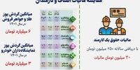 افزایش 70 درصدی درآمدهای مالیاتی نسبت به سال قبل+ نمودار