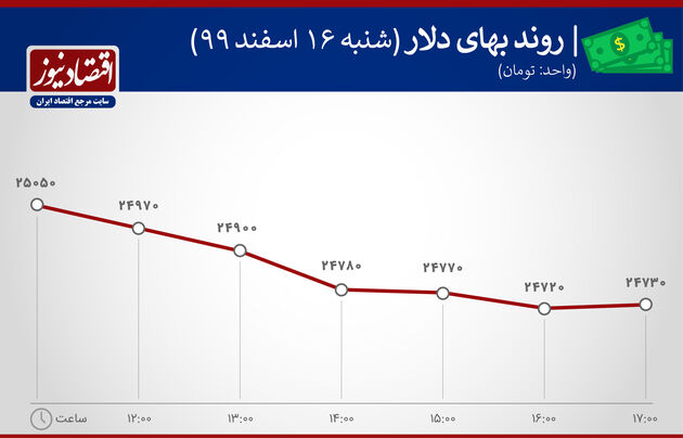 بازدهی بازارها شنبه 16 اسفند 1399