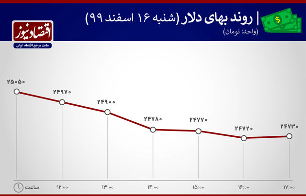 بازدهی بازارها شنبه 16 اسفند 1399