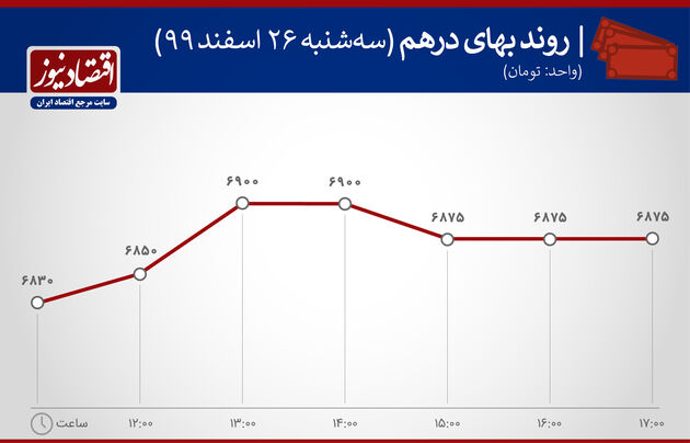 بازدهی بازارها 26 اسفند 1399