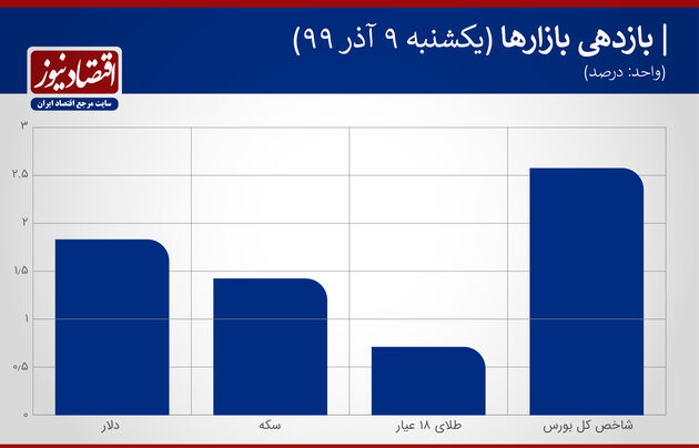 بازدهی بازار 9 آذر 99