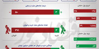 افت شاخص‌ها و کاهش ارزش معاملات خرد بورس