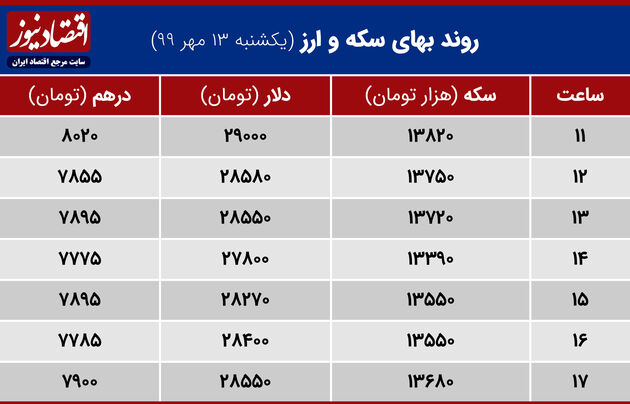 روند سکه وارز 13 مهر 1399