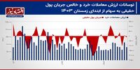 پیش بینی بازار سهام هفته/ تغییر فاز نوسانی به رکودی کلید می‌خورد؟+ نمودار