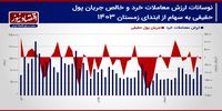 پیش بینی بازار سهام هفته/ تغییر فاز نوسانی به رکودی کلید می‌خورد؟+ نمودار