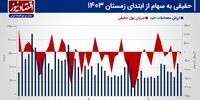 پیش بینی بازار سهام هفته/ تغییر فاز نوسانی به رکودی کلید می‌خورد؟+ نمودار