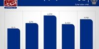 رشد معاملات سهام در آخرین هفته معاملاتی فروردین