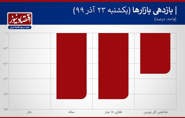 بازده 23 آذر 99