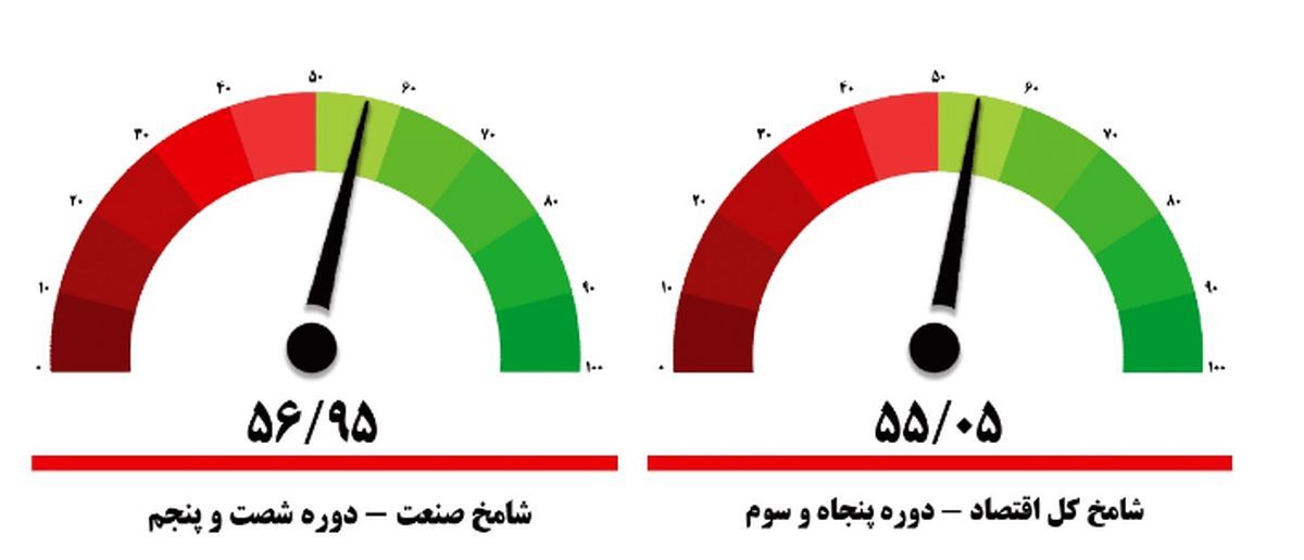 شاخص مدیران تکان خورد / مشتریان شامخ را به قله 9 ماهه رساندند