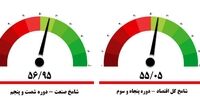 شاخص مدیران تکان خورد/ مشتریان شامخ را به قله 9 ماهه رساندند