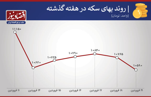 بازدهی بازارها هفته سوم فروردین 1400