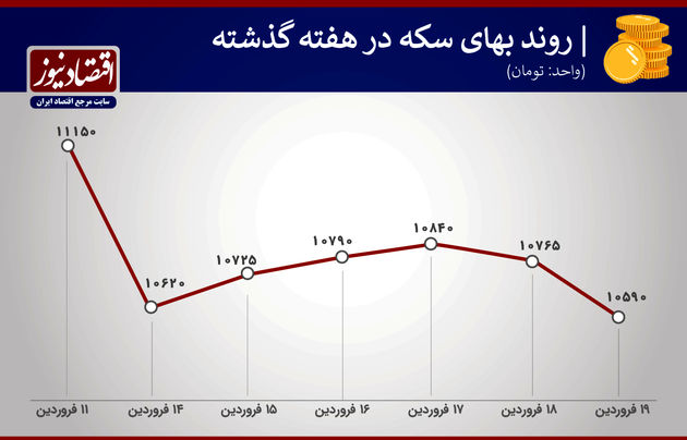 بازدهی بازارها هفته سوم فروردین 1400