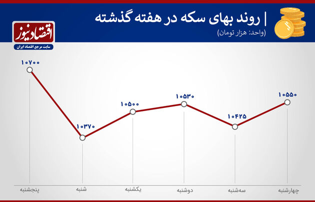 بازدهی بازارها هفته سوم اسفند