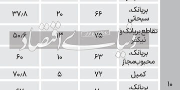 تازه ترین قیمت آپارتمان در مناطق 9 و 10و11 تهران
