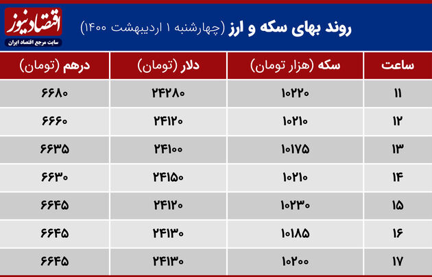 اخبار بازدهی بازارهای اول اردیبهشت 1400