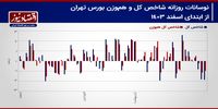 پیش بینی بازار سهام هفته/ کوچ سرمایه حقیقی از موقعیت‌های سهامی