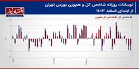 پیش بینی بازار سهام هفته/ کوچ سرمایه حقیقی از موقعیت‌های سهامی