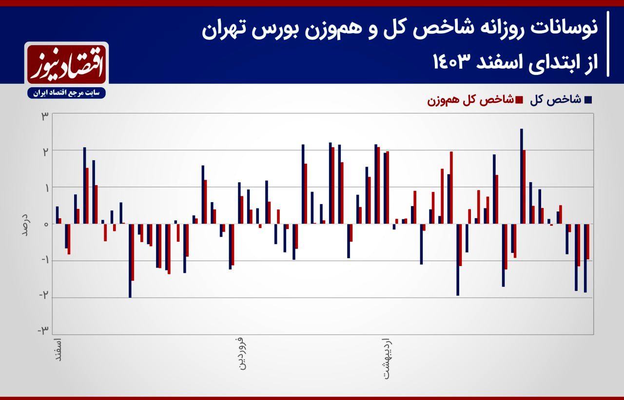  پیش بینی بازار سهام هفته/ کوچ سرمایه حقیقی از موقعیت‌های سهامی 