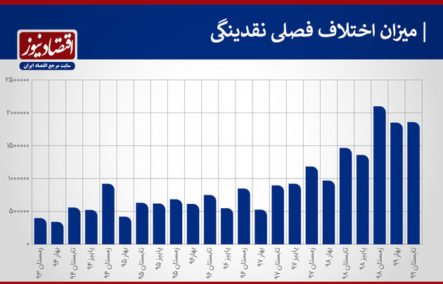 میزان فصلی نقدینگی