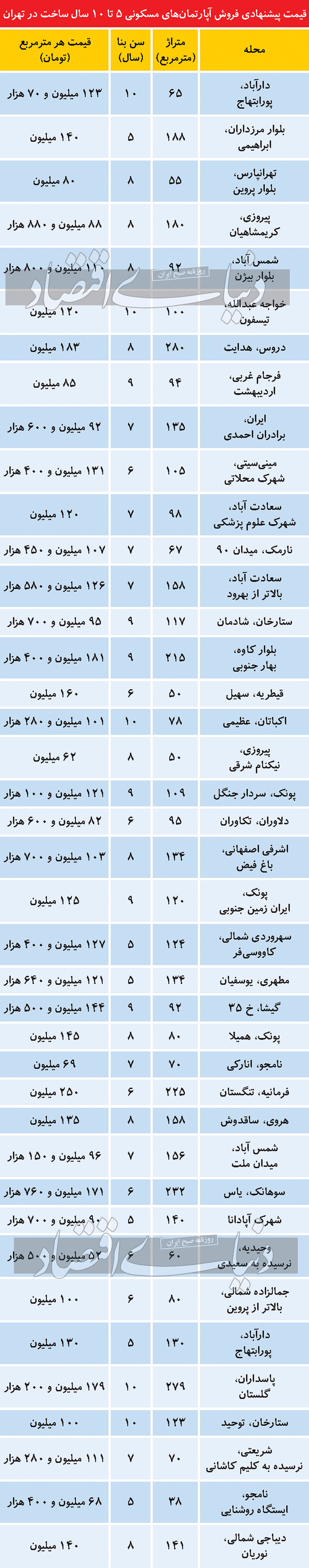 در بازار آپارتمان‌‌‌های 5تا 10سال ساخت چه می‌‌‌گذرد؟