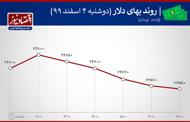 بازدهی بازارها 4 اسفند 1399