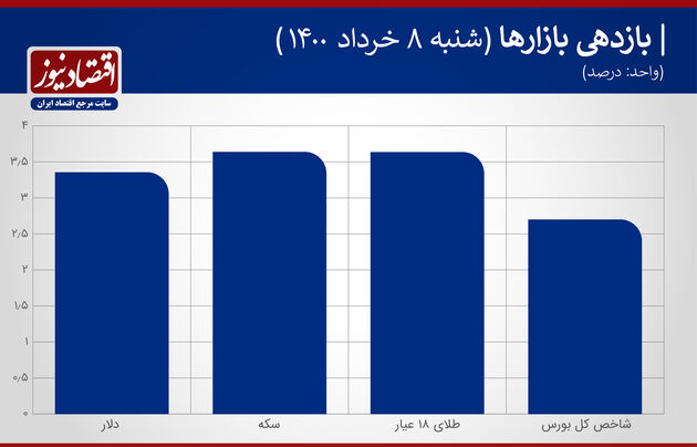 بازدهی بازارها 8 خرداد 1400
