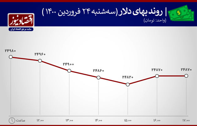 بازدهی بازارها 24 فروردین 1400